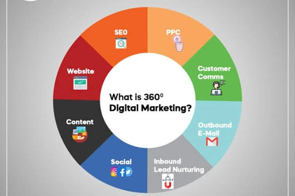 360° Digital Marketing Services