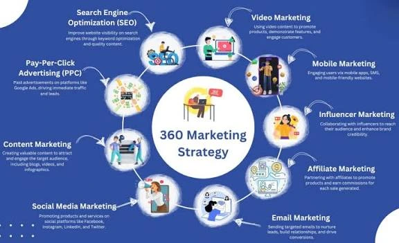 360° Digital Marketing Services